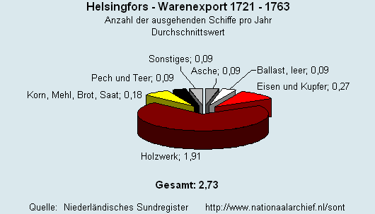 Gesamt Warenexport 1721 - 1763