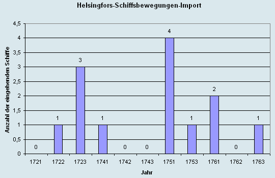 Schiffsbewegungen-Import 1721 - 1763