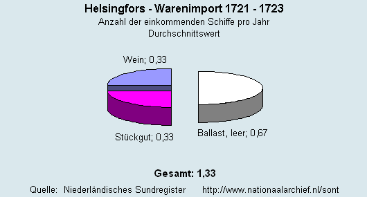 Warenimport 1721 - 1723