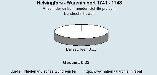 Warenimport 1741 - 1743