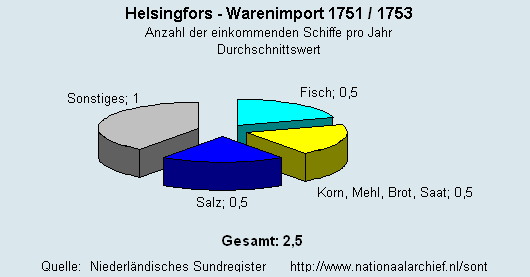 Warenimport 1751/1753