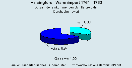 Warenimport 1761 - 1763