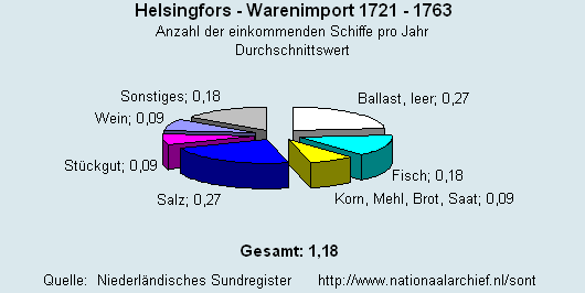 Gesamt Warenimport 1721 - 1763