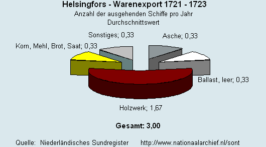 Warenexport 1721 - 1723