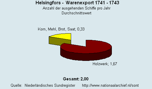 Warenexport 1741 - 1743