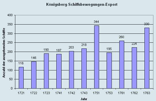 Schiffsbewegungen-Export 1721 - 1761