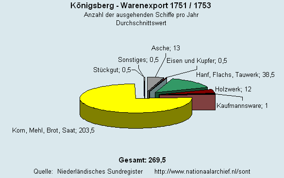 Warenexport 1751/1753