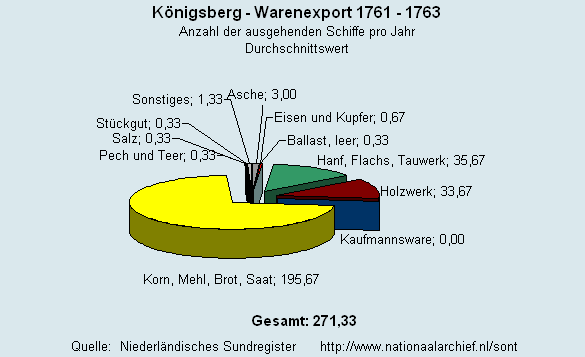 Warenexport 1761 - 1763