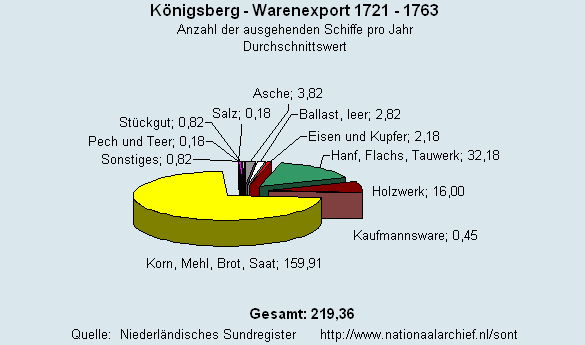 Gesamt Warenexport 1721 - 1763