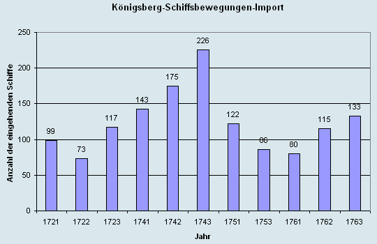 Schiffsbewegungen-Import 1721 - 1763