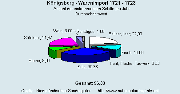 Warenimport 1721 - 1723