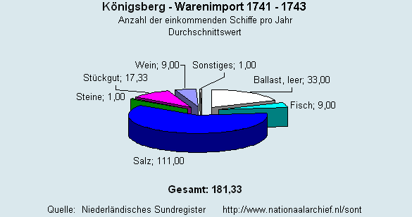 Warenimport 1741 - 1743