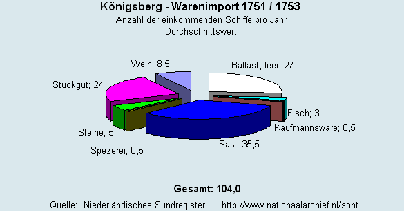 Warenimport 1751/1753