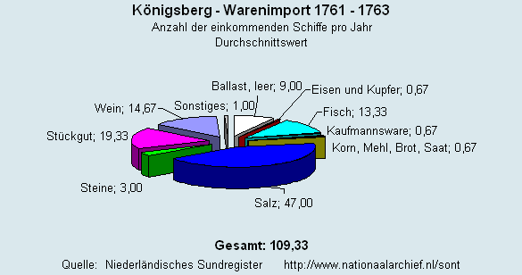 Warenimport 1761 - 1763