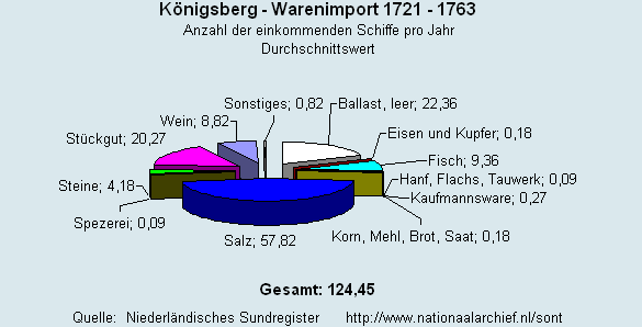 Gesamt Warenimport 1721 - 1763