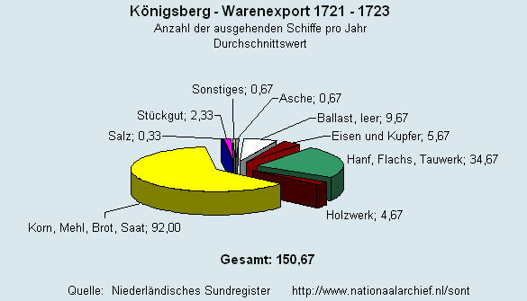 Warenexport 1721 - 1723