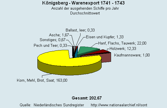 Warenexport 1741 - 1743