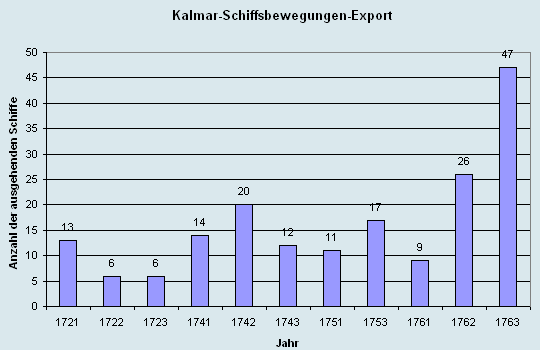 Schiffsbewegungen-Export 1721 - 1761