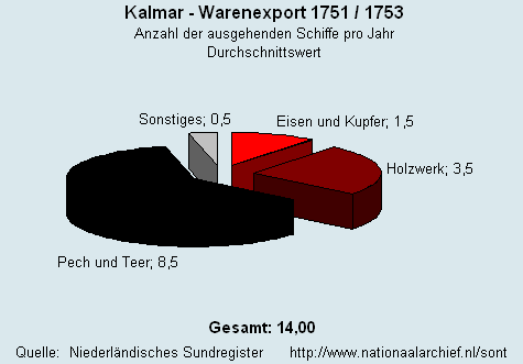 Warenexport 1751/1753