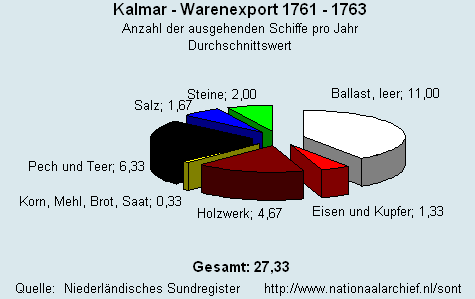 Warenexport 1761 - 1763