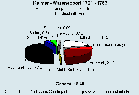 Gesamt Warenexport 1721 - 1763