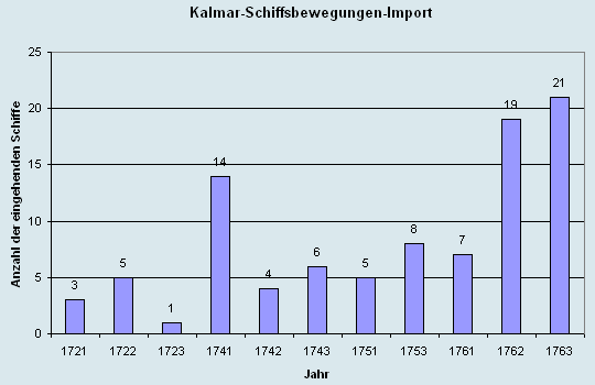 Schiffsbewegungen-Import 1721 - 1763