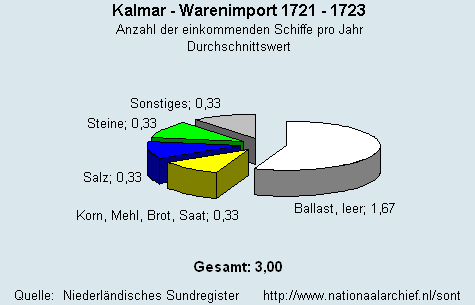 Warenimport 1721 - 1723