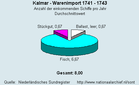 Warenimport 1741 - 1743