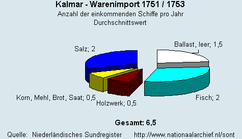 Warenimport 1751/1753