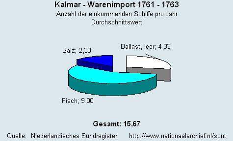 Warenimport 1761 - 1763