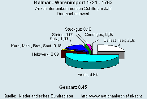 Gesamt Warenimport 1721 - 1763