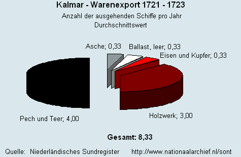 Warenexport 1721 - 1723