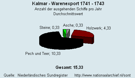 Warenexport 1741 - 1743