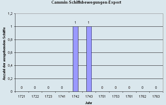 Schiffsbewegungen-Export 1721 - 1761