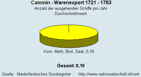 Gesamt Warenexport 1721 - 1763