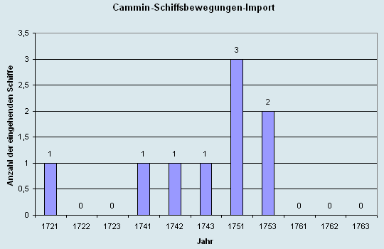 Schiffsbewegungen-Import 1721 - 1763