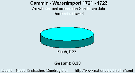 Warenimport 1721 - 1723