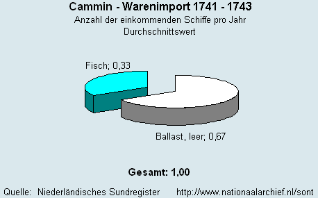 Warenimport 1741 - 1743