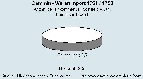 Warenimport 1751/1753