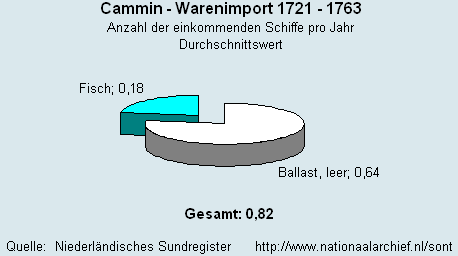 Gesamt Warenimport 1721 - 1763