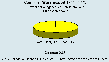 Warenexport 1741 - 1743