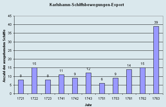 Schiffsbewegungen-Export 1721 - 1761