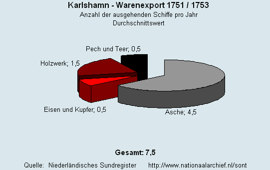 Warenexport 1751/1753