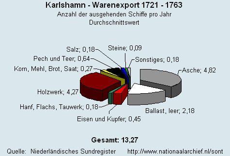 Gesamt Warenexport 1721 - 1763