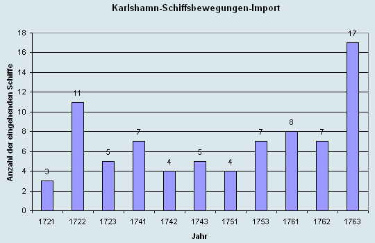 Schiffsbewegungen-Import 1721 - 1763
