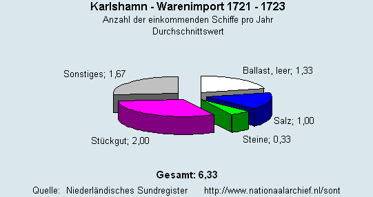 Warenimport 1721 - 1723