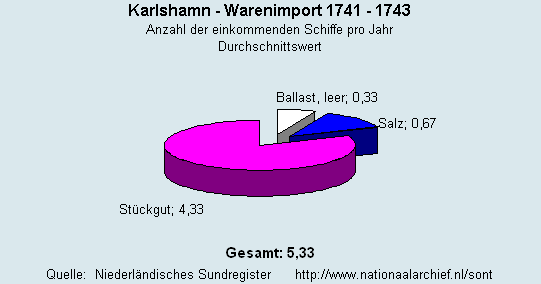 Warenimport 1741 - 1743