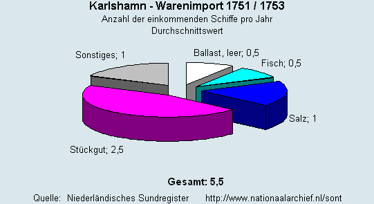 Warenimport 1751/1753