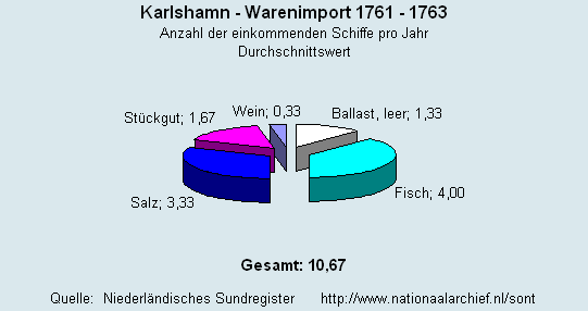 Warenimport 1761 - 1763