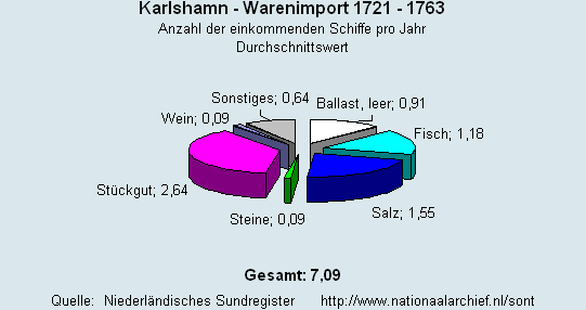 Gesamt Warenimport 1721 - 1763